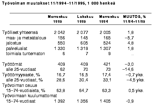Tyvoiman muutokset 11/1994-11/1995