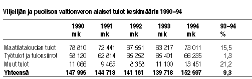  Viljelijn veronalaiset tulot 1990-94