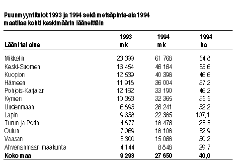 Puunmyyntitulot ja metspinta-ala maatilaa kohden 1994
