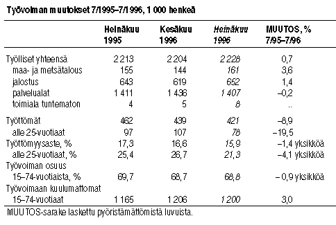 Ypymisten muutos tammi-marraskuu 1994/1995, %