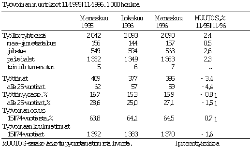 Tyvoiman muutokset 11/1995–11/1996, 1 000 henke
