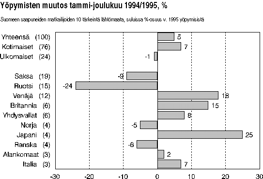 Ypymisten muutosa tammi-joulukuu 1994/1995, %