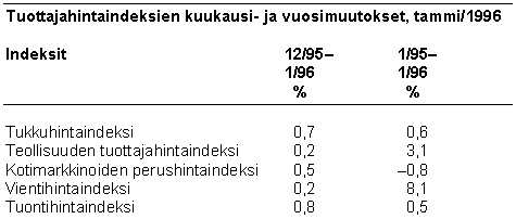Taulukko: Tuottajahintaindeksien kuukausi- ja vuosimuutokset, tammi/1996 