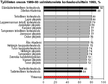 Tyllisten osuus 1989-93 valmistuneista korkeakouluittain 1993, %