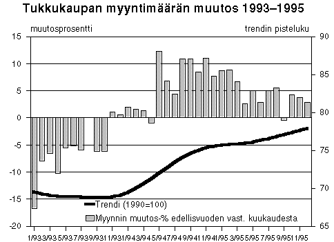 Tukkukaupan myyntimrn muutos 1993-95