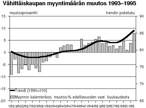 Vhittiskaupan myyntimrn muutos 1993-95