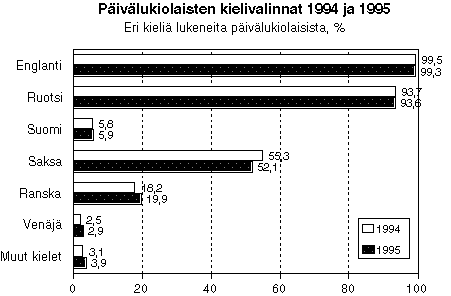Pivlukiolaisten kielivalinnat 1994 ja 1995