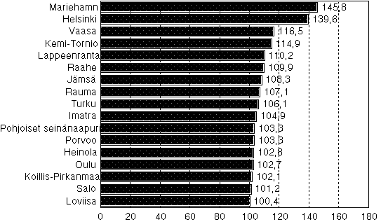 Seutukuntien arvonlisys keskimrin asukasta kohti 1992-94