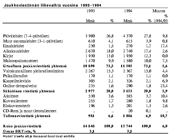 Joukkoviestinnn liikevaihto vuosina 1993-1994