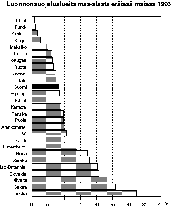 Luonnonsuojelualueita maa-alasta eriss maissa 1993
