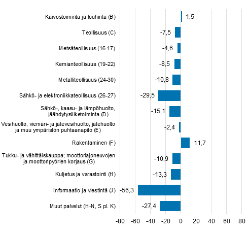 Kaivostoiminta ja louhinta -toimialan investoinnit kasvoivat 1,5 % ja rakentamisen investoinnit 11,7 % vuodentakaisesta. Muiden toimialojen investoinnit vähenivät: teollisuuden 7,5 %, metsäteollisuuden 4,6 %, kemianteollisuuden 8,5 %, metalliteollisuuden 10,8 %, sähkö- ja elektroniikkateollisuuden 29,5 %, sähkö-, kaasu- ja lämpöhuollon ja jäähdytysliiketoiminnan 15,1 %, vesihuolto, viemäri- ja jätevesihuolto, jätehuolto ja muu ympäristön puhtaanapito -toimialan 2,4 %, rakentamisen 11,7 %, tukku- ja vähittäiskauppa, moottoriajoneuvojen ja moottoripyörien korjaus -toimialan 10,9 %, kuljetus ja varastointi -toimialan 13,3 %, informaatio ja viestintä -toimialan 56,3 % ja muut palvelut -toimialan investoinnit 27,4 %. 