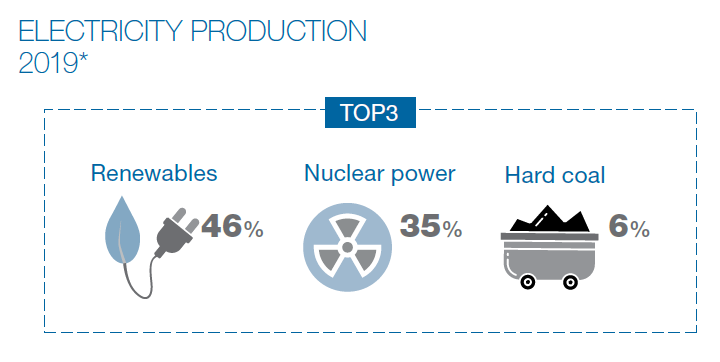 Infograafi: Sähköntuotanto energialähteittäin vuonna 2019 ennakkotietojen mukaan: uusiutuvien energialähteiden osuus 46 %, ydinvoiman osuus 35 % ja kivihiilen osuus 6 % sähköntuotannosta. 