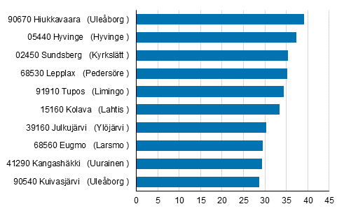 Postnummerområden med relativt sett flest barn under skolåldern år 2017: 90670 Hiukkavaara (Uleåborg), nästan 40 %.