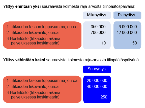 Kuvio 2. Mikro- pien- ja suuryritykset Suomen kirjanpitolaissa määriteltynä. Kuvion keskeinen sisältö on kuvattu tekstissä.