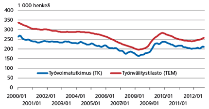  Työvoimatutkimuksen työttömien ja työnvälitystilaston työttömien työnhakijoiden trendit 2000-2012/9. Lähde: Tilastokeskus ja TEM.