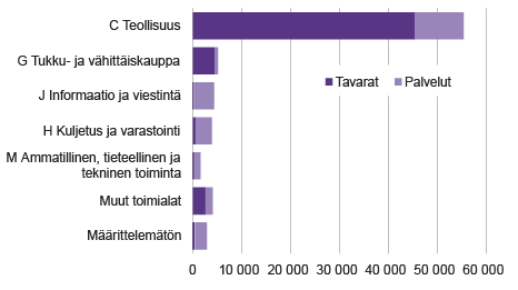 Kuvio 1. Tavaroiden ja palveluiden vienti toimialoittain vuonna 2015, miljoonaa euroa
