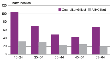 Kuvio 1. Osa-aikatyöllisten ja alityöllisten määrä ikäryhmittäin 2015  Lähde: Tilastokeskus, työvoimatutkimus