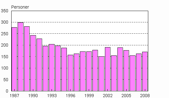 Adopteringar av inrikesfdda personer 1987–2008