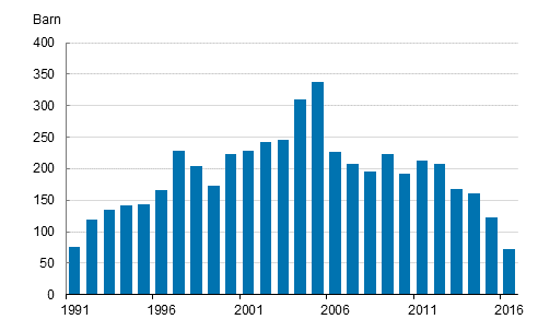 Figurbilaga 3. Adoptioner av utrikesfdda 1991–2016