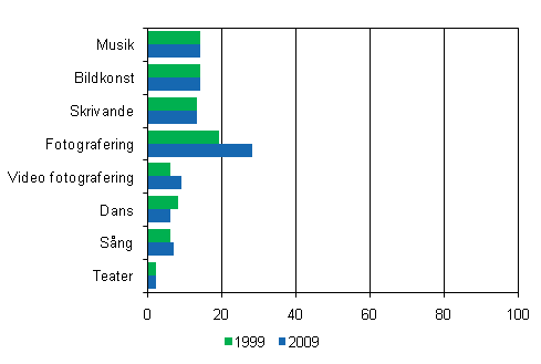 Kulturutvande 1999 och 2009, befolkning som fyllt 10 r, %