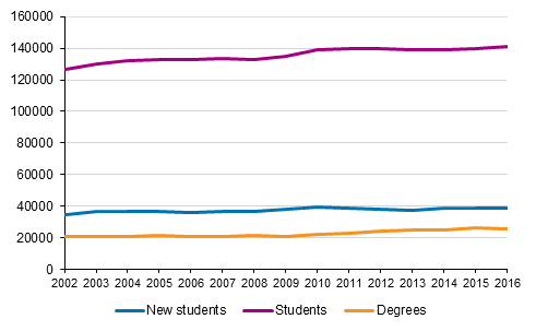 Students and completed degrees in university of applied sciences in 2002 to 2016