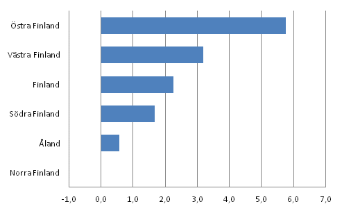 Bruttonationalprodukten per invnare, volymfrndring efter storomrde ren 2010–2011, %