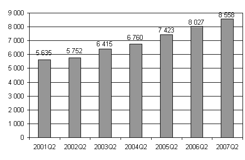 Nya fretag 2:a kvartalet 2001 - 2007