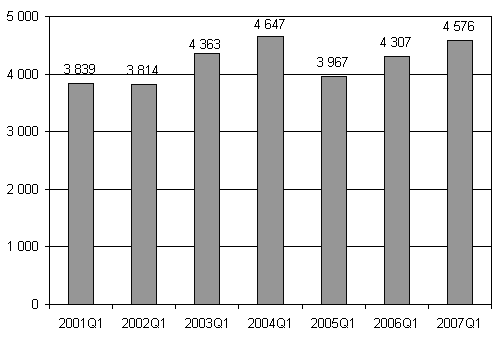 Nedlagda fretag 1:a kvartalet 2001 - 2007