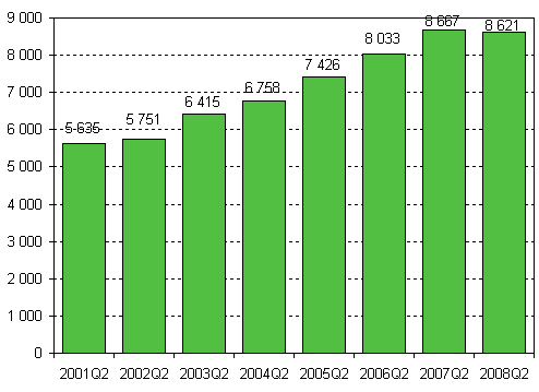 Aloittaneet yritykset, 2. neljnnes 2001–2008
