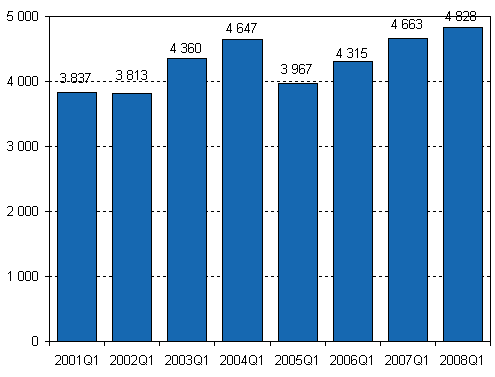 Lopettaneet yritykset, 1. neljnnes 2001–2008