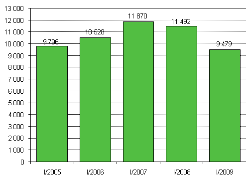 Aloittaneet yritykset, 1. neljnnes 2005–2009