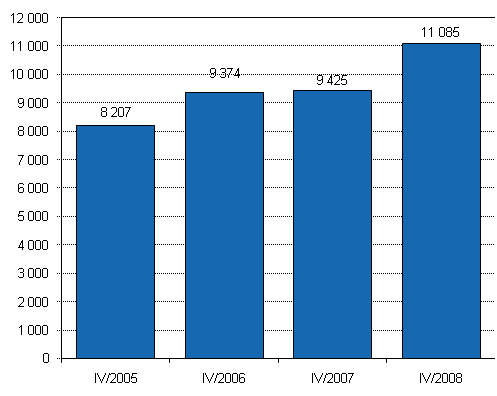 Lopettaneet yritykset, 4. neljnnes 2005–2008