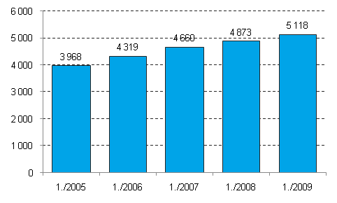 Nedlagda fretag 1:a kvartalet 2005–2009