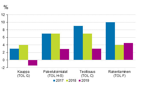 Ptoimialojen toimipaikkojen liikevaihdon kasvuprosentit vuosina 2017 -2019