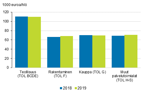 Jalostusarvo henkil kohden vuosina 2018- 2019