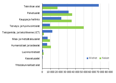 Ammatillisen koulutuksen opiskelijat koulutusalan (kansallinen koulutusluokitus 2016) ja sukupuolen mukaan 2019