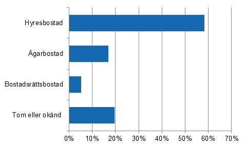 Figur 1. Flervningshusbostder som frdigstlldes r 2014, uppltelse i slutet av r (%)