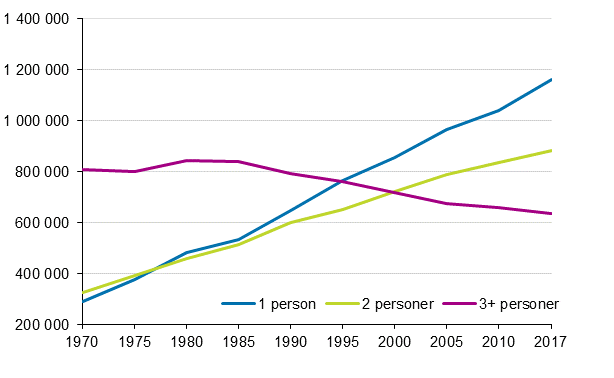 Figur 2. Bostadshushll efter storlek 1970–2017, antal