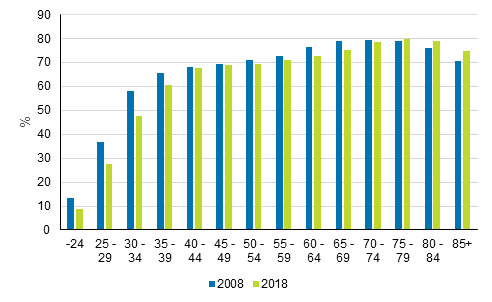 Bostadshushll som bor i garbostad efter den ldsta personens lder 2008 och 2018, andel av samma ldersgrupps bostadshushll (%)