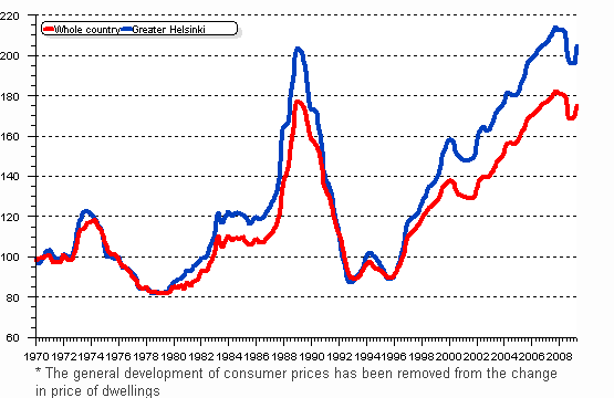 Real price index of dwellings in old blocks of flat quarterly I/1970 — II/2009, index 1970=100