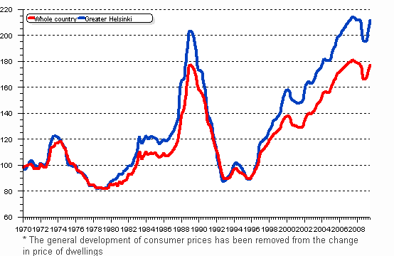 Real price index of dwellings in old blocks of flat quarterly I/1970 —III/2009, index 1970=100