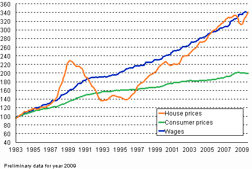 Changes in House prices, Wages and Consumer prices, index 1983=100