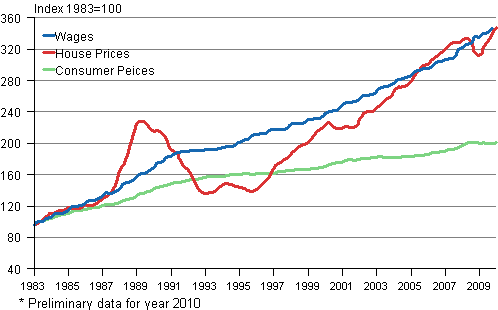 Changes in House prices, Wages and Consumer prices, index 1983=100