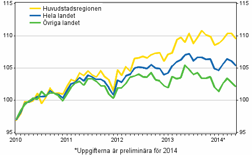 Utvecklingen av priserna p gamla aktiebostder per mnad, index 2010=100
