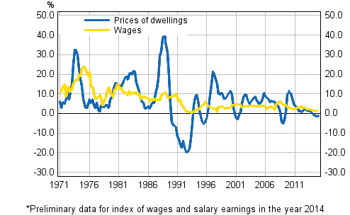 Figure 3. Year-on-year changes in prices of dwellings and in wages and salaries 1971–2015, 1st quarter