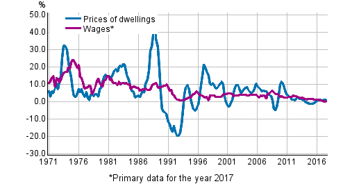 Figure 3. Year-on-year changes in prices of dwellings and in wages and salaries 1971–2017, 3rd quarter