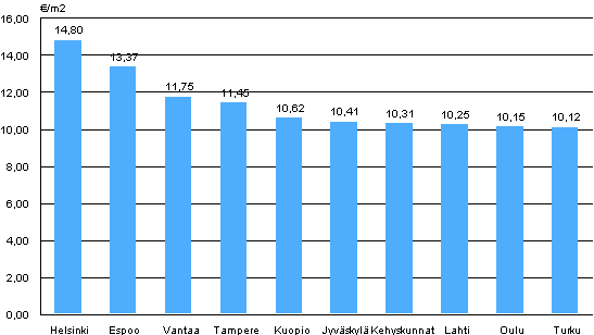 1. Vapaarahoitteisten vuokra-asuntojen keskimriset vuokratasot paikkakunnittain, 4. neljnnes 2009