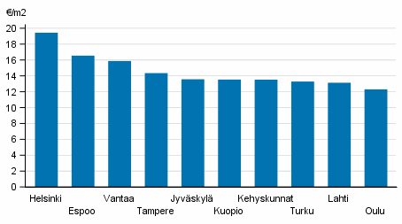 Liitekuvio 1. Vapaarahoitteisten vuokra-asuntojen keskimriset vuokratasot, 3. neljnnes 2017