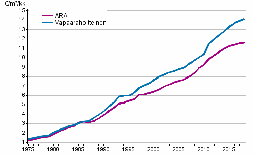 Keskimristen nelivuokrien (€/m/kk) kehitys koko maassa vuosina 1975–2018