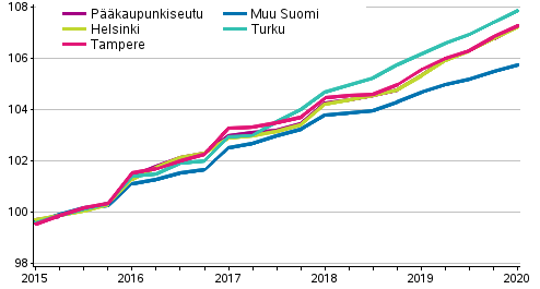 Vapaarahoitteisten vuokra-asuntojen vuokrien kehitys, indeksi 2015=100